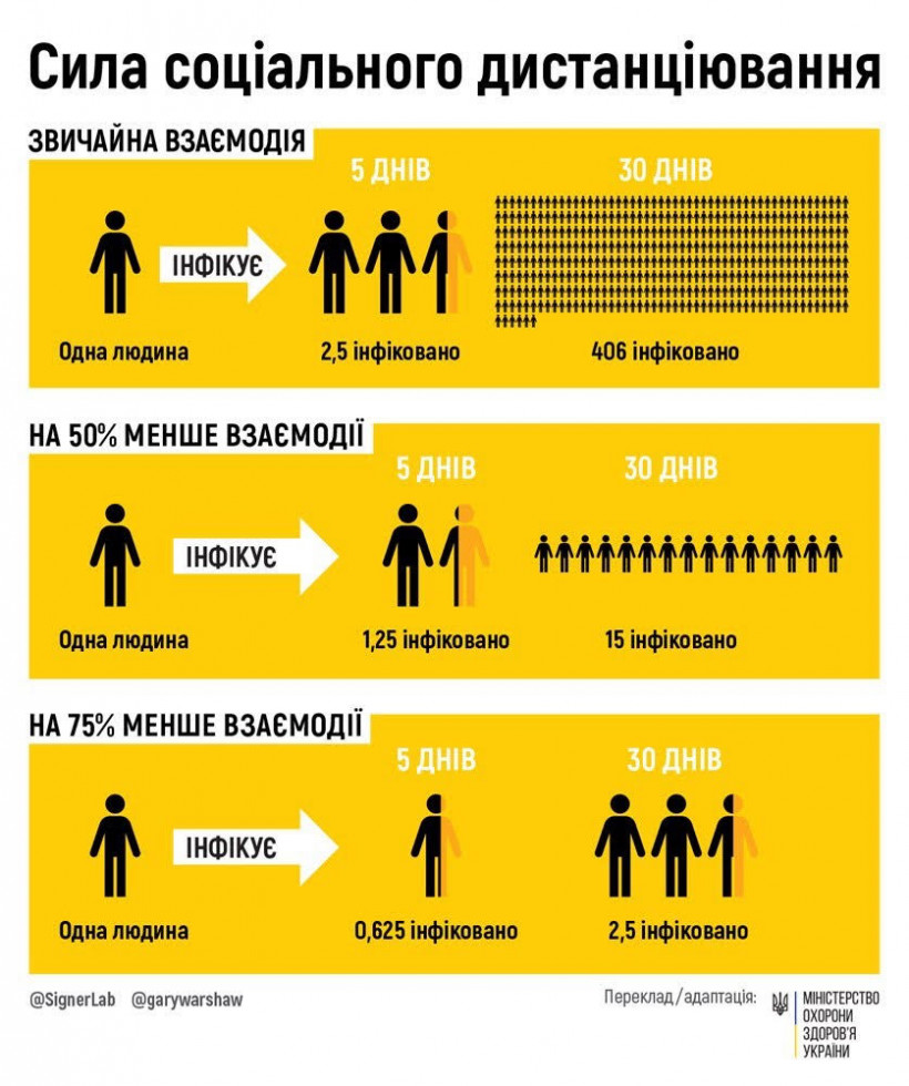 Ministry of Health of Ukraine recommendations distance 6