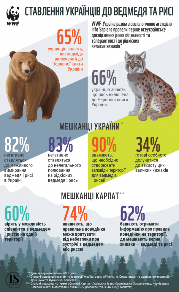 Понад 80% українців вважають браконьєрство неприйнятним та підтримують розширення заповідних територій-Фото 3