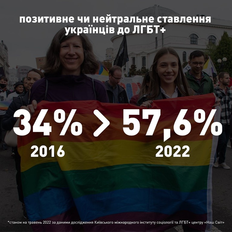 В Україні вдвічі зросла підтримка рівних прав ЛГБТ за останні роки — опитування КМІС-Фото 2