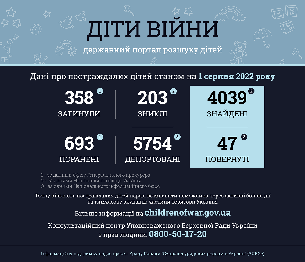 В Україні запустили платформу з пошуку зниклих безвісти та депортованих дітей-Фото 1