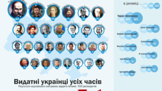 Народный Топ: Кого украинцы считают самыми влиятельными украинцами за всю историю-320x180
