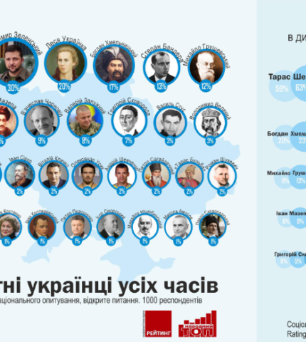 Народний Топ: Кого українці вважають найвпливовішими українцями за всю історію-430x480