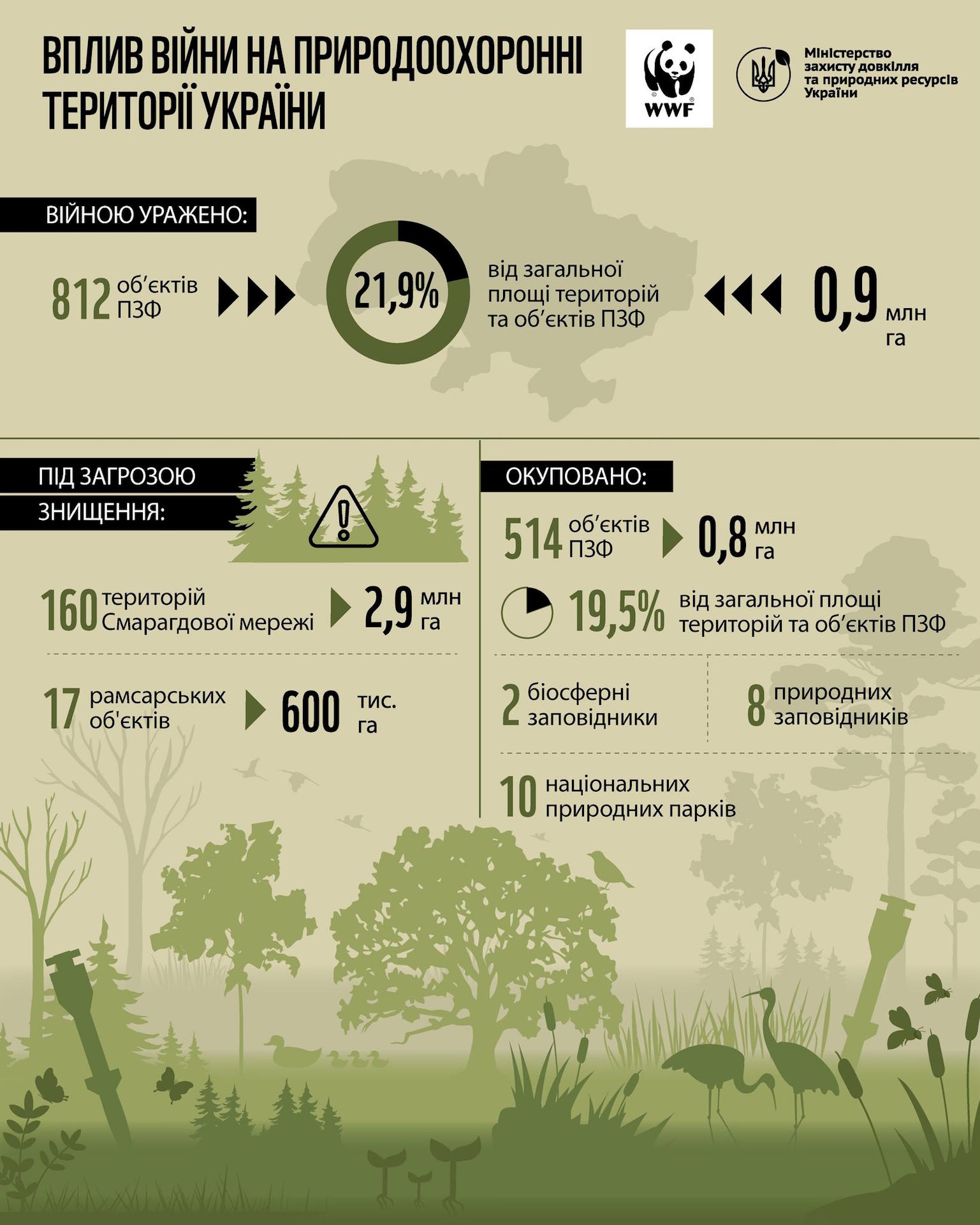 Внаслідок війни було уражено понад 20% природоохоронних територій України-Фото 5
