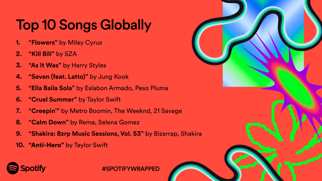 Spotify оголосили списки найкращих виконавців і пісень 2023 року-Фото 3